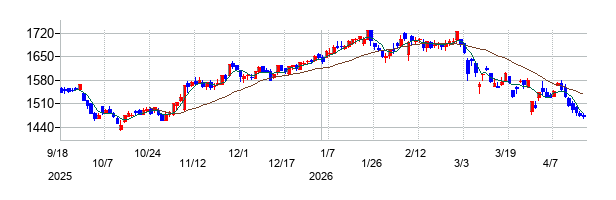 世紀東急工業の株価チャート