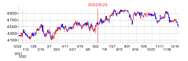 2022年6月22日 17:07前後のの株価チャート