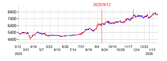 2025年9月12日 12:24前後のの株価チャート
