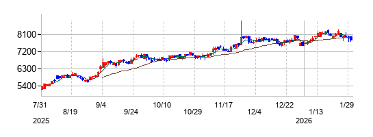 の株価チャート