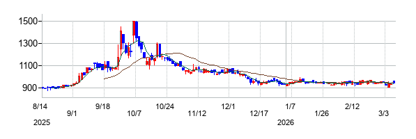 Ｄ＆Ｍカンパニーの株価チャート