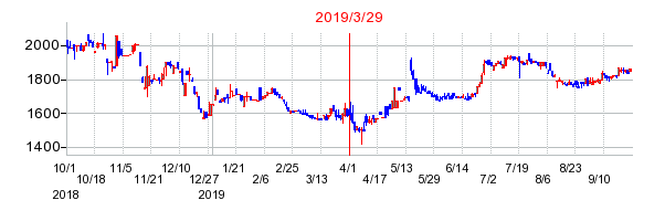2019年3月29日 09:29前後のの株価チャート