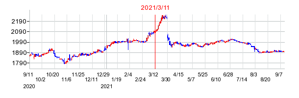 2021年3月11日 10:00前後のの株価チャート