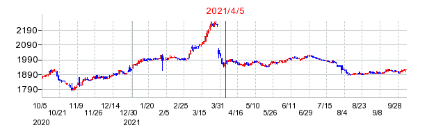 2021年4月5日 16:17前後のの株価チャート