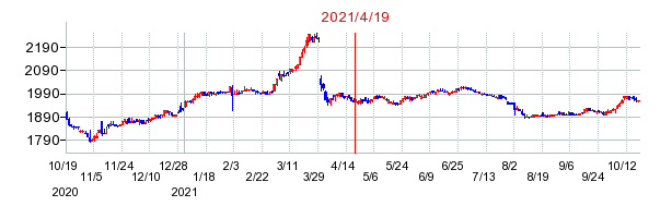 2021年4月19日 10:21前後のの株価チャート