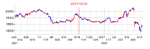2021年10月20日 15:00前後のの株価チャート