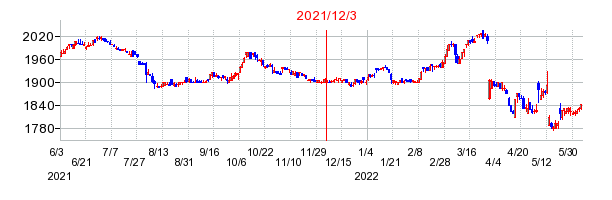 2021年12月3日 15:00前後のの株価チャート