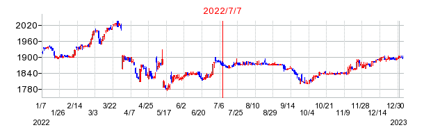 2022年7月7日 12:46前後のの株価チャート