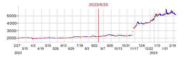 2023年8月25日 13:16前後のの株価チャート