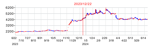 2023年12月22日 10:37前後のの株価チャート