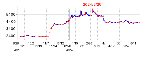 2024年2月28日 16:37前後のの株価チャート