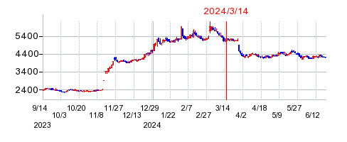 2024年3月14日 16:31前後のの株価チャート