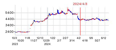 2024年4月3日 16:09前後のの株価チャート