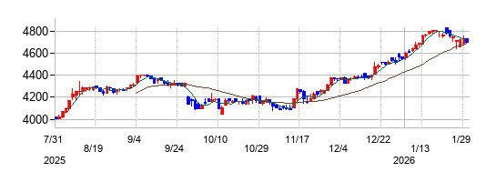 の株価チャート