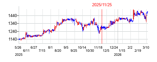 2025年11月25日 15:58前後のの株価チャート