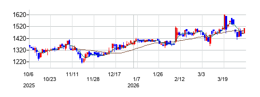の株価チャート