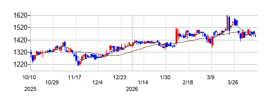 テノックスの株価チャート