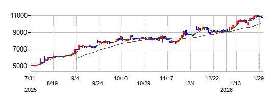 の株価チャート