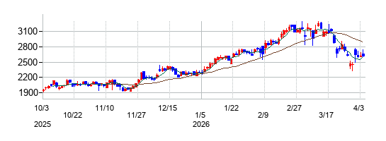 日本ドライケミカルの株価チャート