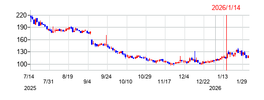 Ｃｈｏｒｄｉａ　Ｔｈｅｒａｐｅｕｔｉｃｓの株価チャート