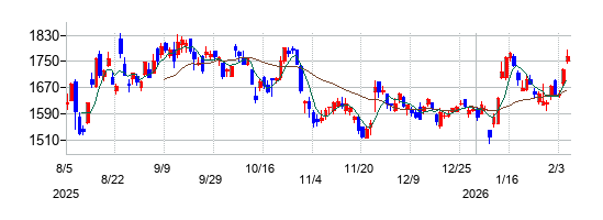 住友林業の株価チャート