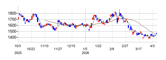 住友林業の株価チャート