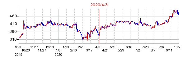 2020年4月3日 12:07前後のの株価チャート