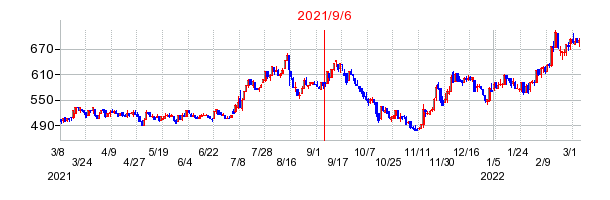 2021年9月6日 13:45前後のの株価チャート