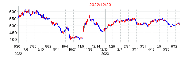 2022年12月20日 09:23前後のの株価チャート