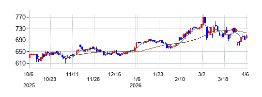 の株価チャート