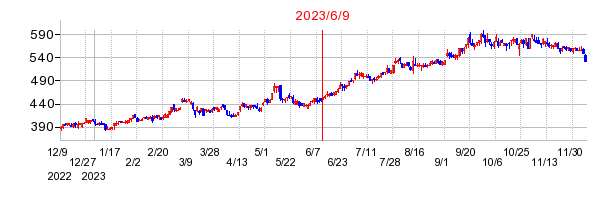 2023年6月9日 10:48前後のの株価チャート