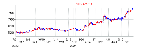2024年1月31日 15:04前後のの株価チャート