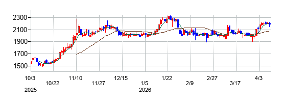 巴コーポレーションの株価チャート