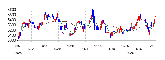 大和ハウス工業の株価チャート