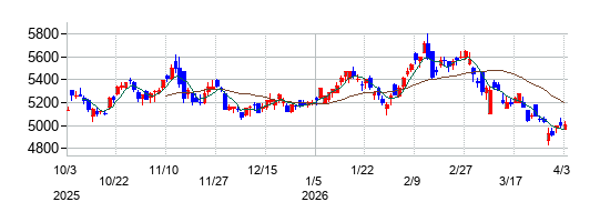 大和ハウス工業の株価チャート