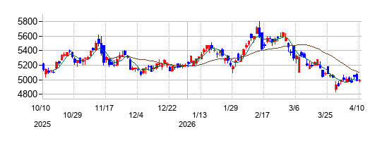 大和ハウス工業の株価チャート