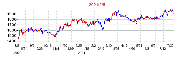 2021年2月5日 13:00前後のの株価チャート