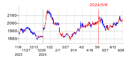 2024年5月8日 15:58前後のの株価チャート