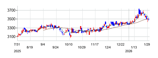 の株価チャート