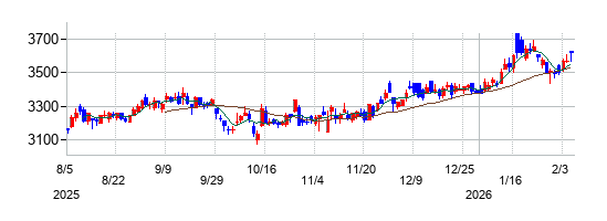 ライト工業の株価チャート