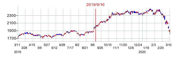 2019年9月10日 16:25前後のの株価チャート