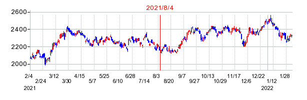 2021年8月4日 14:30前後のの株価チャート