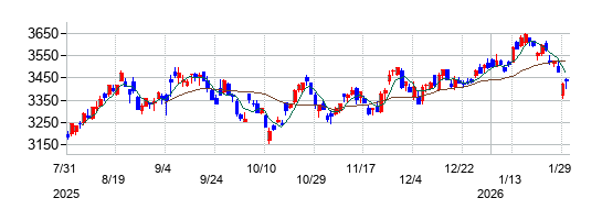 の株価チャート