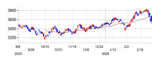 積水ハウスの株価チャート