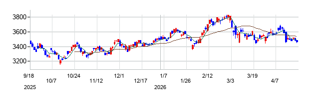 積水ハウスの株価チャート
