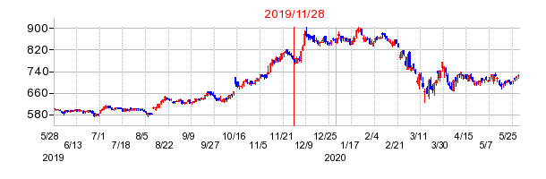 2019年11月28日 10:38前後のの株価チャート