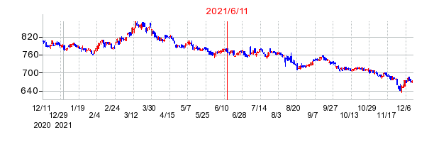2021年6月11日 15:29前後のの株価チャート