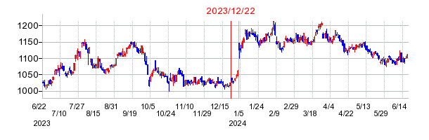 2023年12月22日 16:15前後のの株価チャート