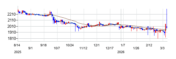 インテグループの株価チャート