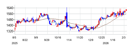 北陸電気工事の株価チャート
